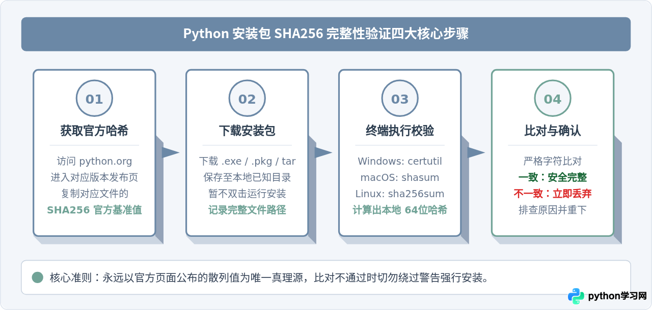 怎么验证下载的Python安装包完整性？SHA256校验步骤