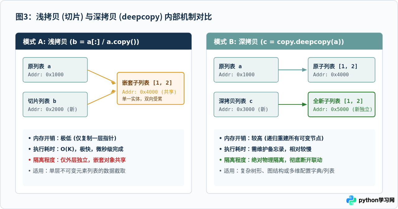 Python列表切片是浅拷贝吗？嵌套对象地址不变