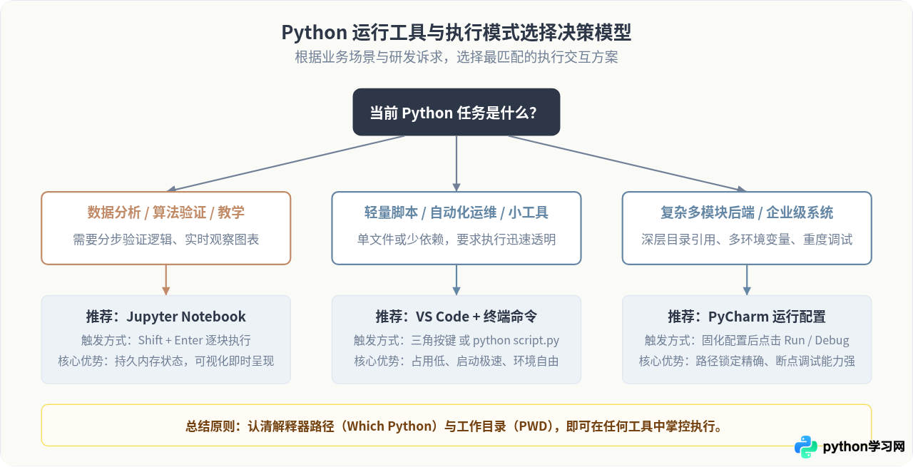 为什么Python没有统一的“运行键”？不同工具执行方式解析