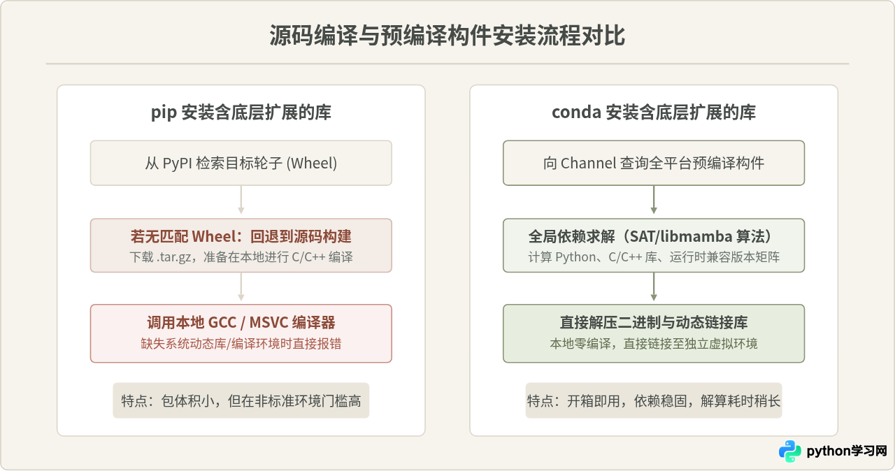 pip和conda安装Python库有什么区别？新手选型建议