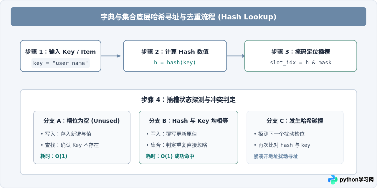 Python内置数据结构详解：列表、元组、字典与集合