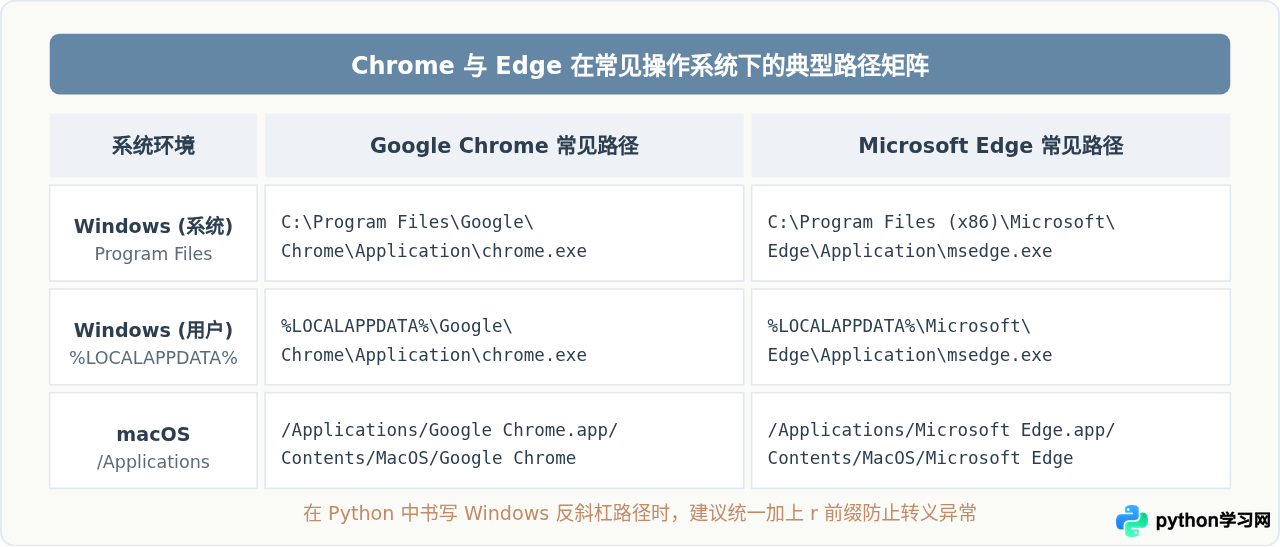 Python代码指定Chrome或Edge浏览器打开网页的方法