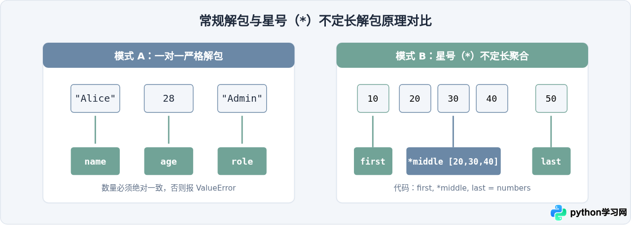 Python常用语法糖解析：列表推导式、解包赋值与切片