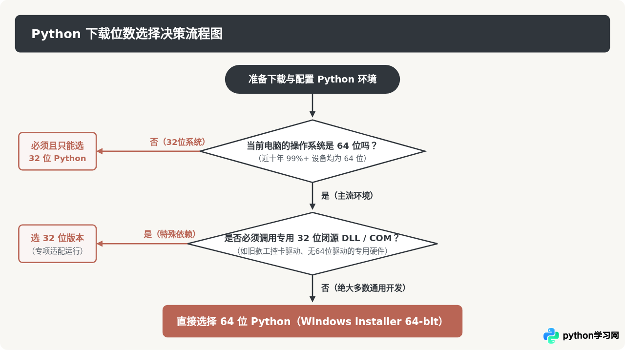 Python下载选32位还是64位？版本位数选择指南