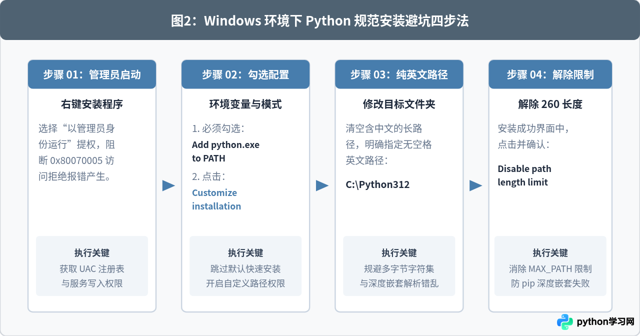 Python安装报错：路径包含中文或权限不足的解决方案