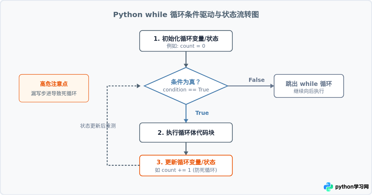 Python for与while循环结构代码实例