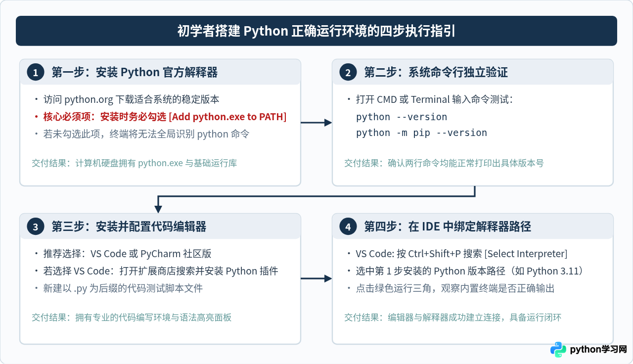Python解释器与IDE有什么区别？初学者怎么构建正确的运行环境