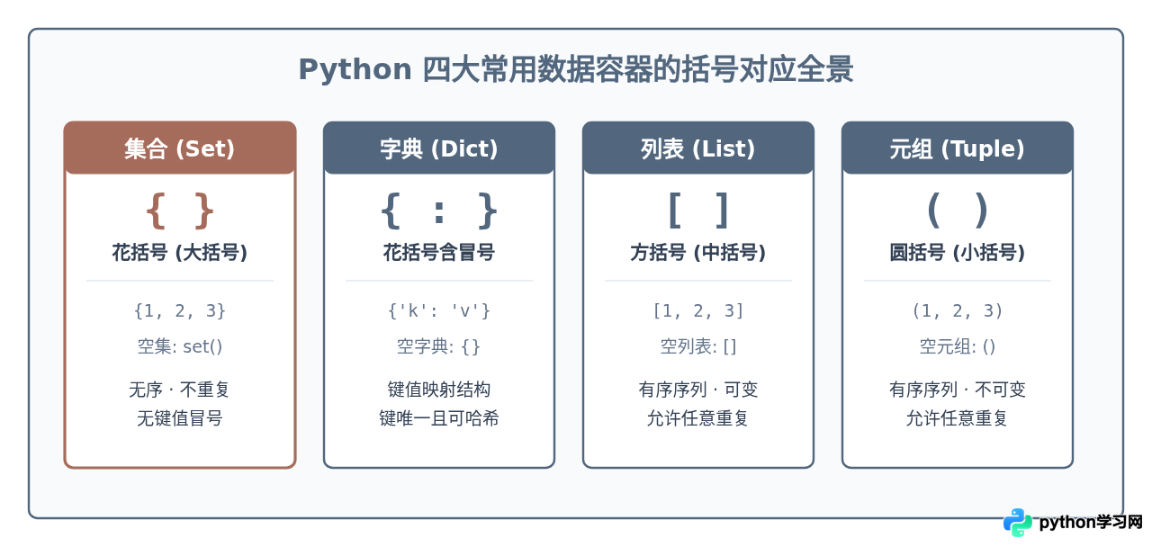 Python集合用什么括号定义