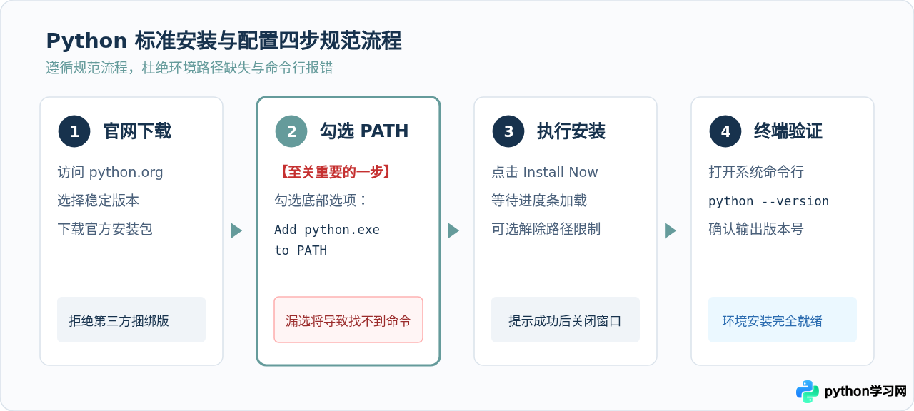 Python零基础入门：从环境安装到写出第一行代码