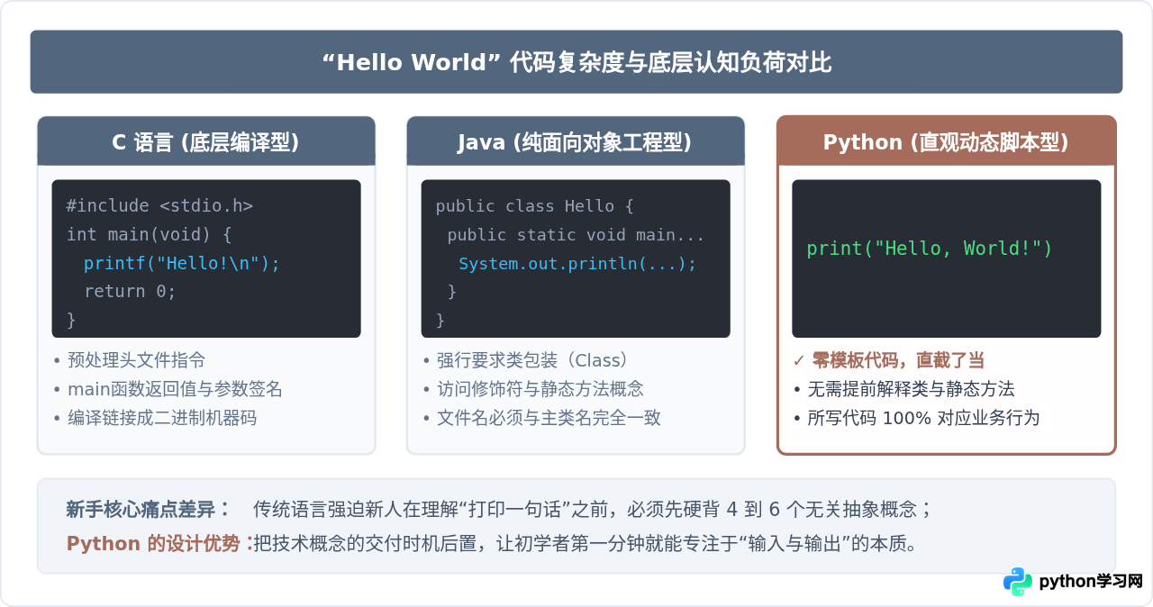 为什么Python适合零基础新手？与其他编程语言的入门对比