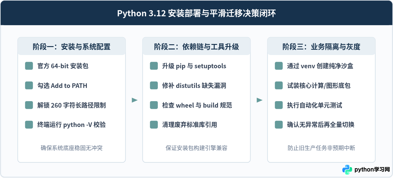 Python 3.12新版特性及下载注意事项视频解读