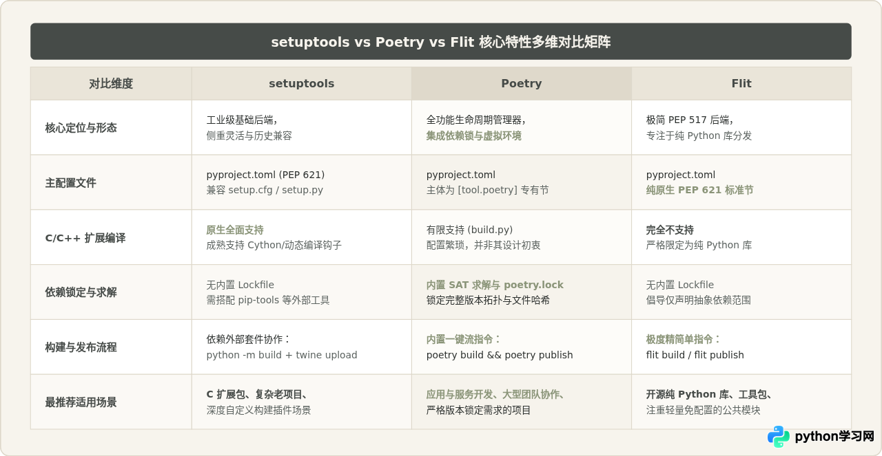 Python打包工具对比：setuptools、Poetry与Flit该怎么选择