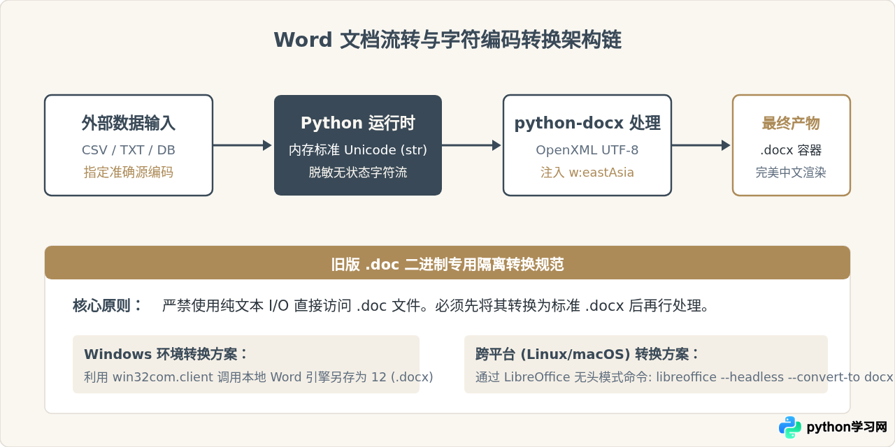 解决Python处理Word文档时的中文乱码与编码错误