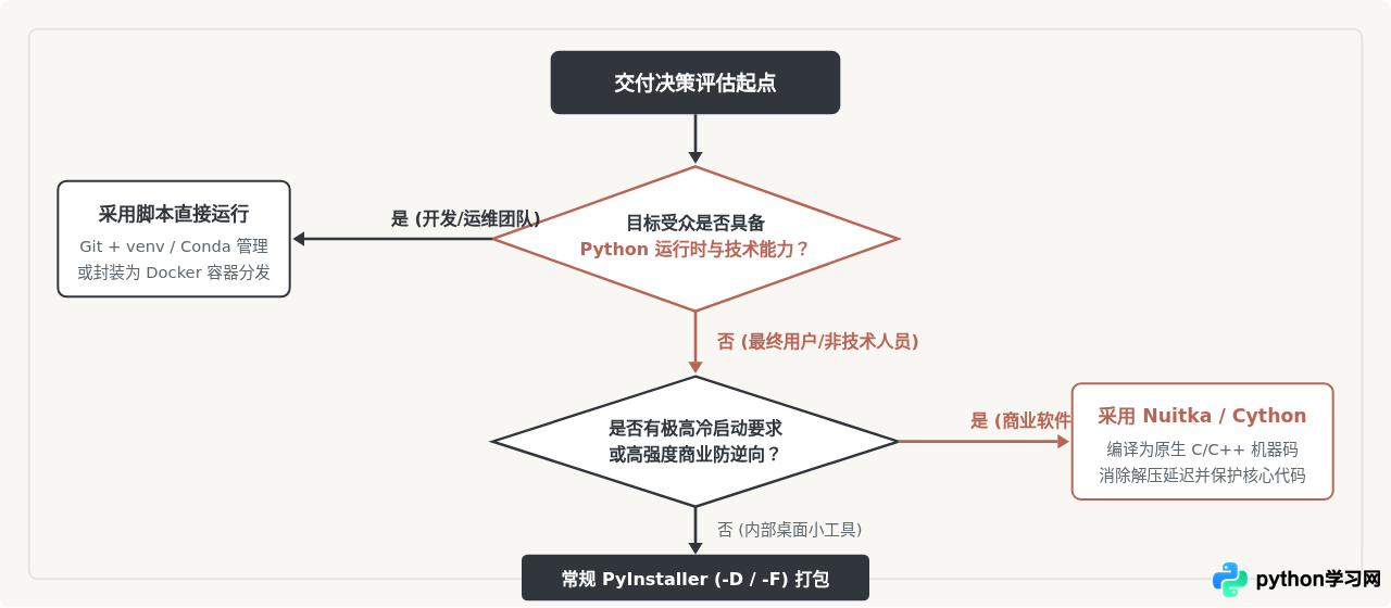 Python脚本直接运行与程序打包执行的区别