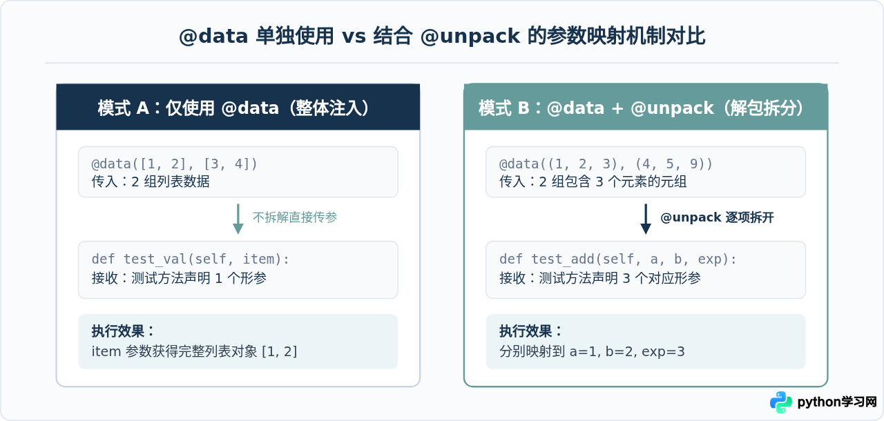 Python DDT库中@data与@unpack装饰器的基础用法