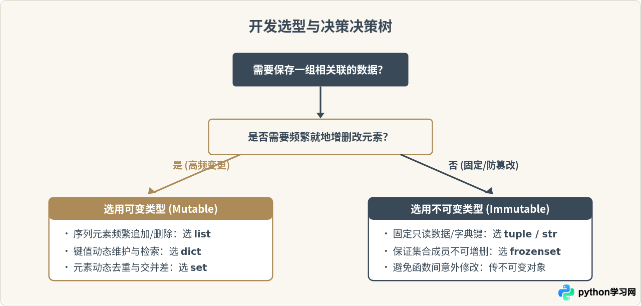 Python数据类型分为哪两大类：可变类型与不可变类型