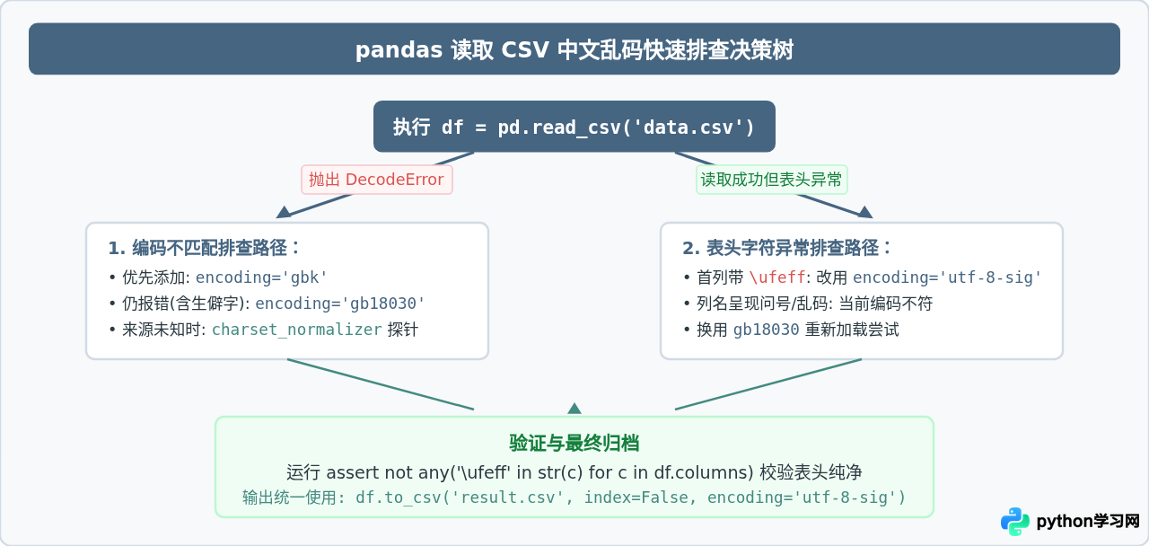 Python pandas读取CSV文件中文列名乱码的修复方案