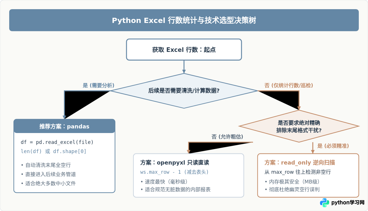 Python pandas与openpyxl获取Excel行数的区别与选择