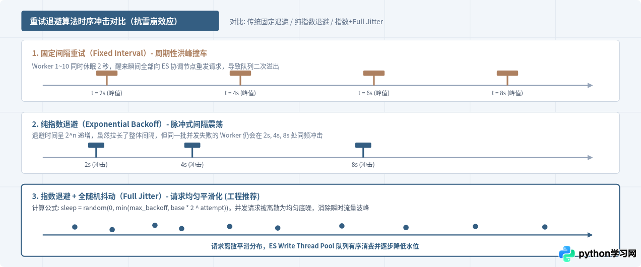 Python写入Elasticsearch常见报错解析与重试机制配置
