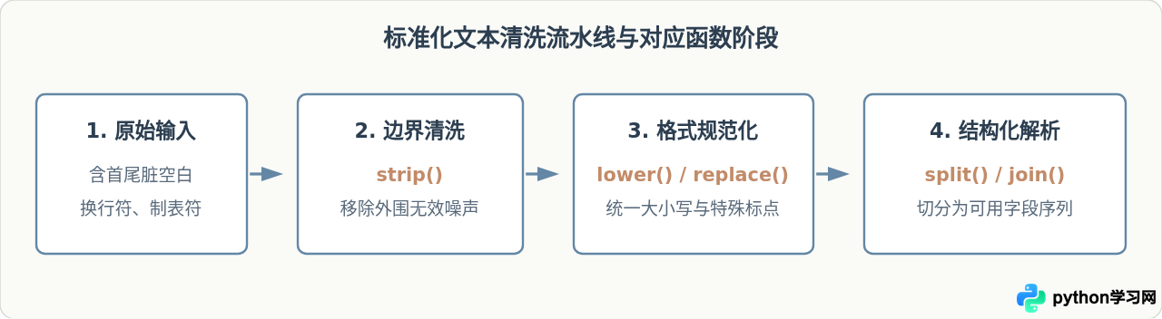 Python常用函数分类详解：字符串、列表与字典操作