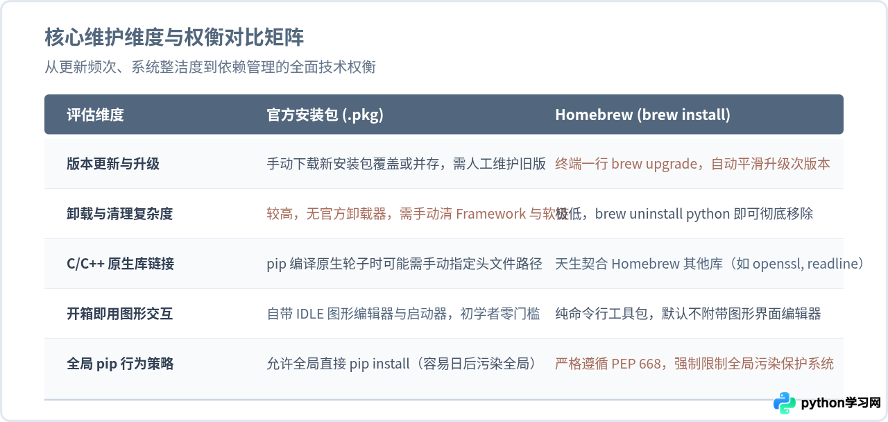 macOS安装Python 3：官方安装包与Homebrew哪种更好