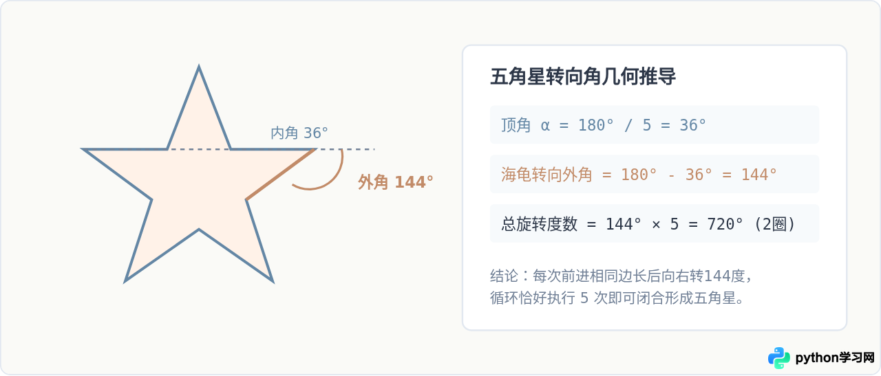 用Python海龟绘图绘制五角星、螺旋线和爱心的完整代码