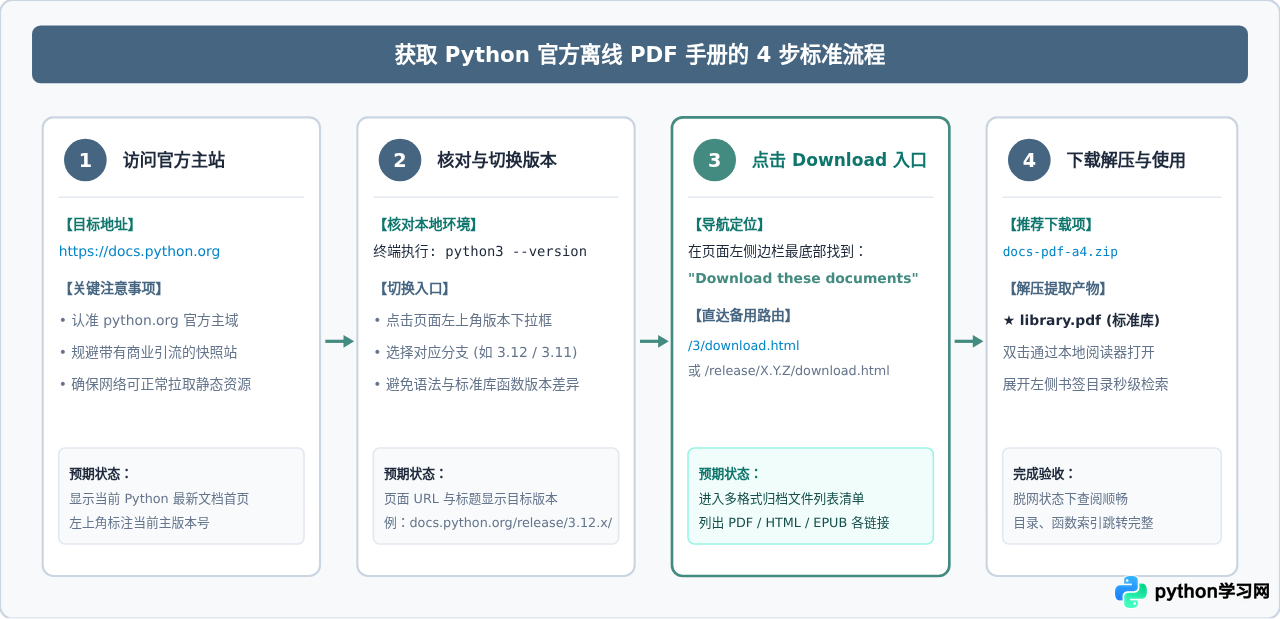 Python官方标准库文档PDF下载指南：获取离线手册的正确入口