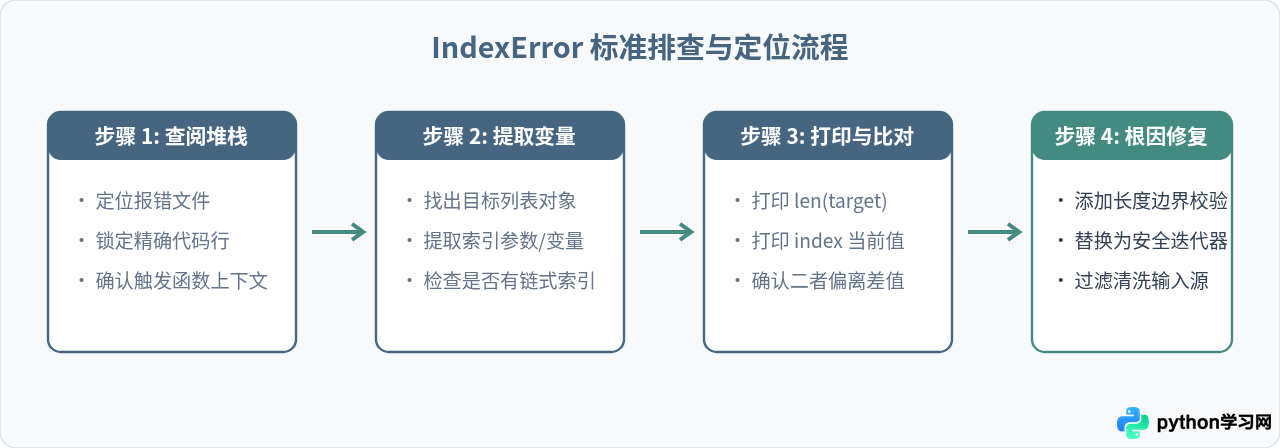 Python IndexError：list index out of range报错原因与修复