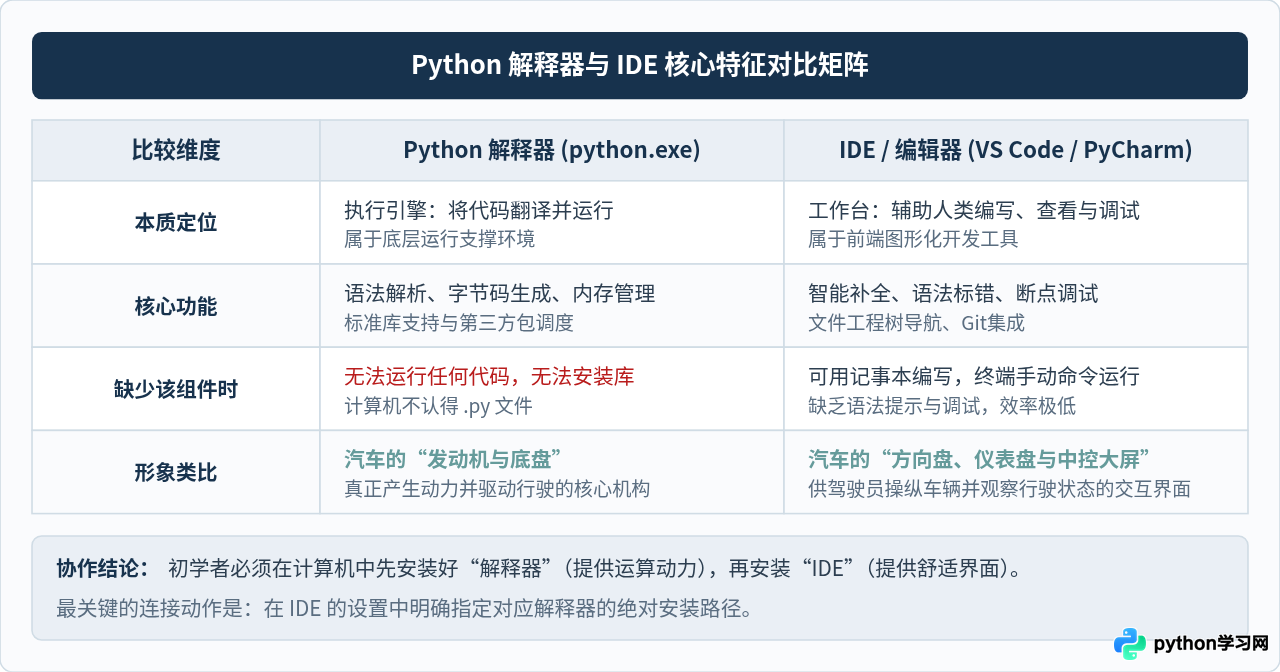 Python解释器与IDE有什么区别？初学者怎么构建正确的运行环境