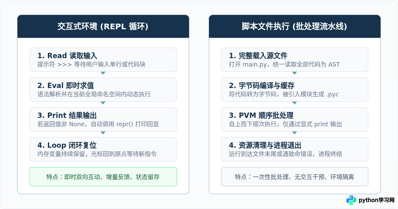 Python交互式环境(REPL)与脚本文件执行有什么区别