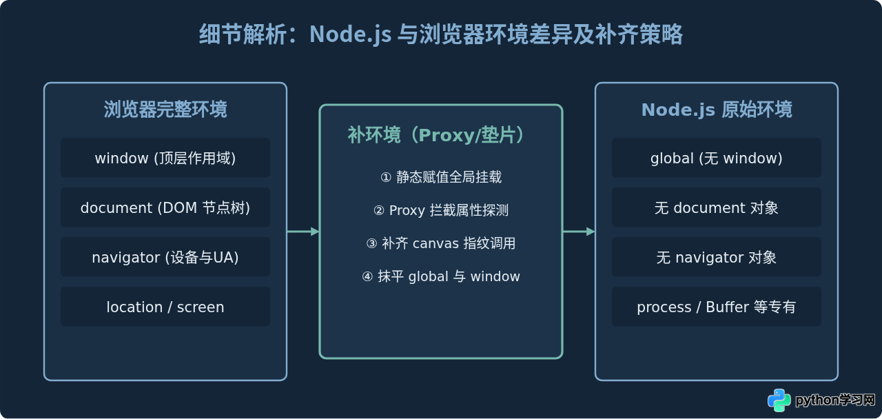 Python爬虫实战：动态执行加密JS代码解密参数