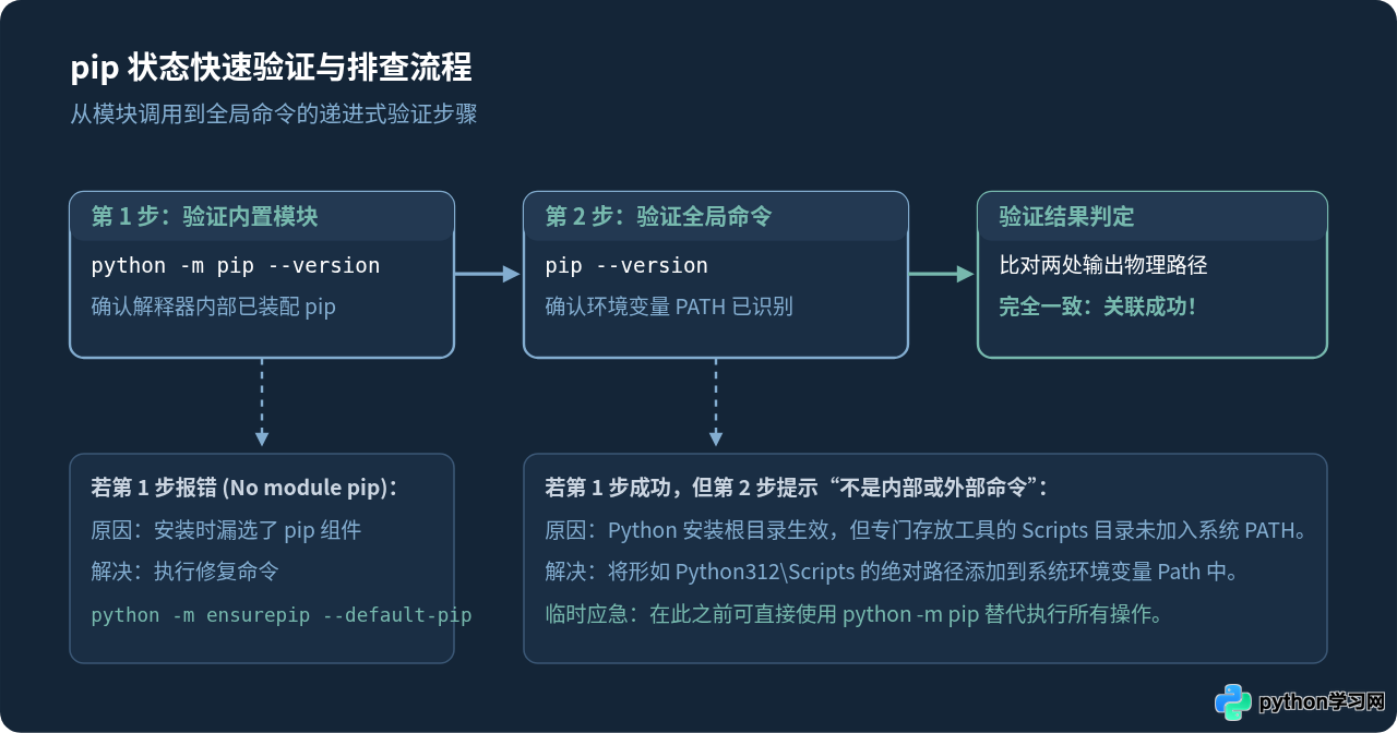 Windows安装Python 3后怎么确认pip已正确关联并可用