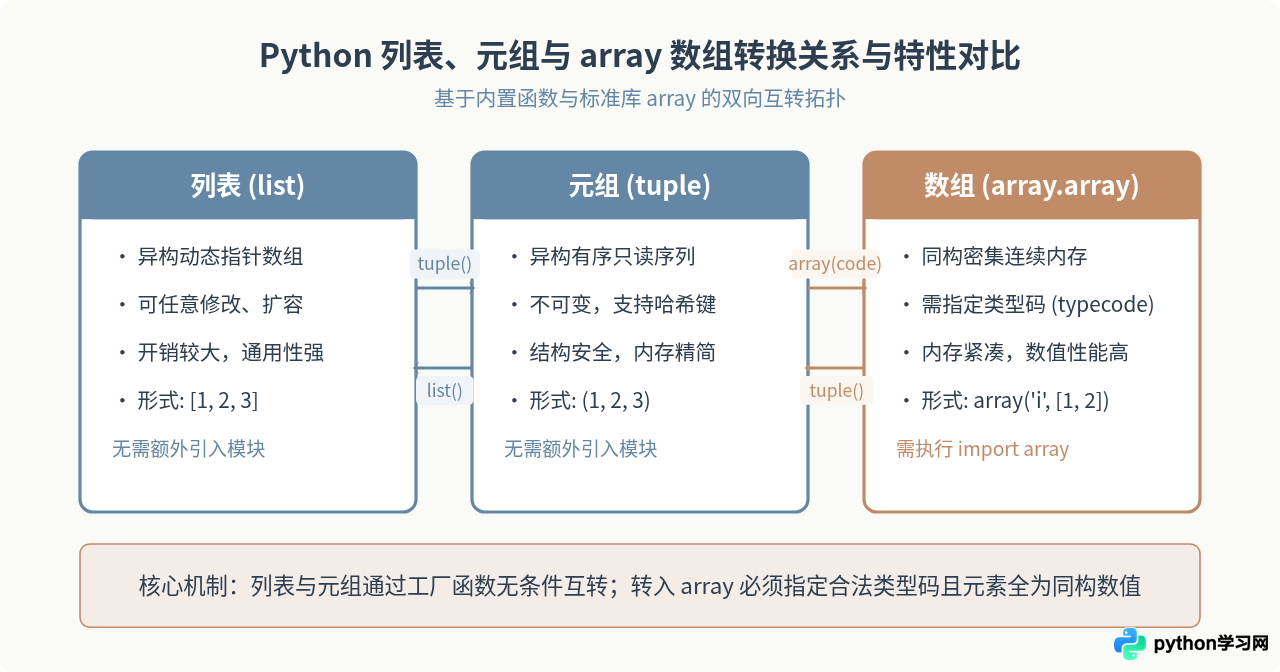 Python列表、元组与array数组之间的相互转换方法