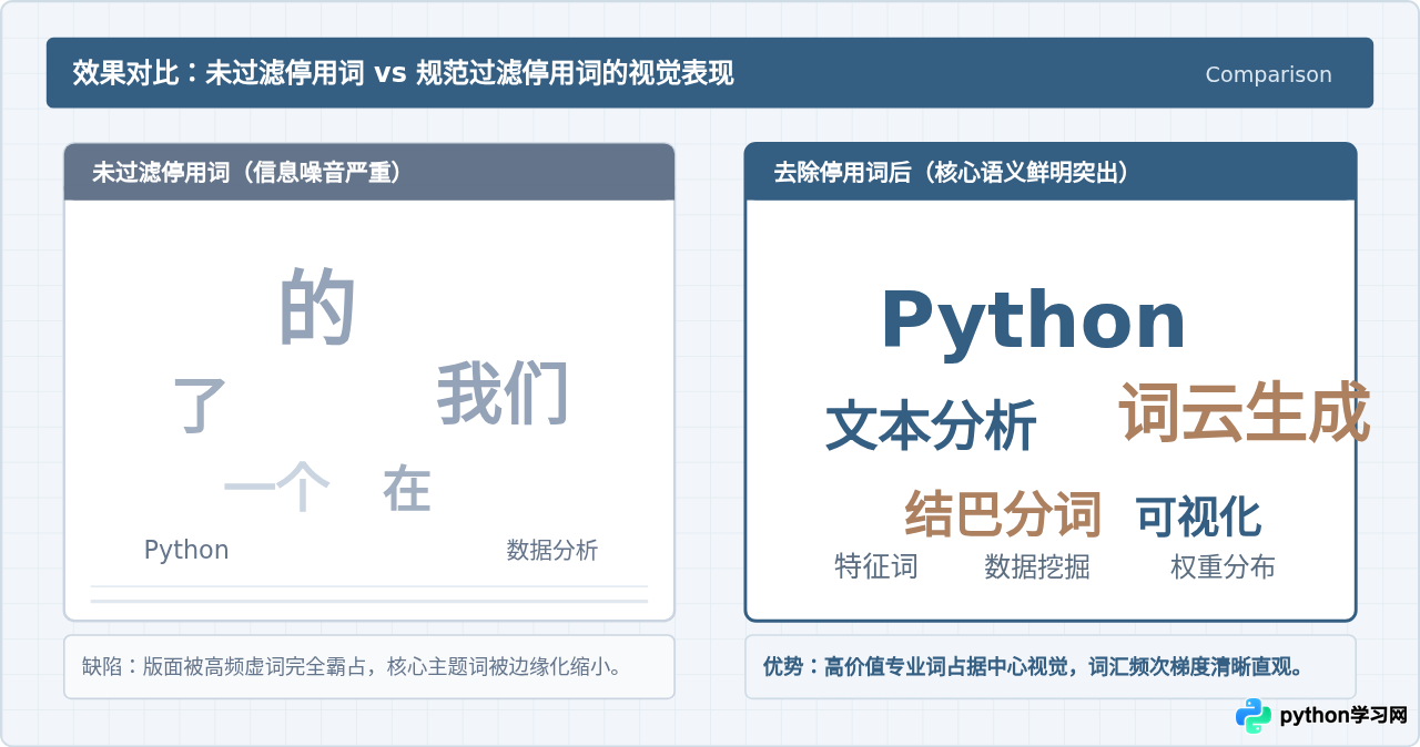 Python读取文本文件生成词云并去除停用词