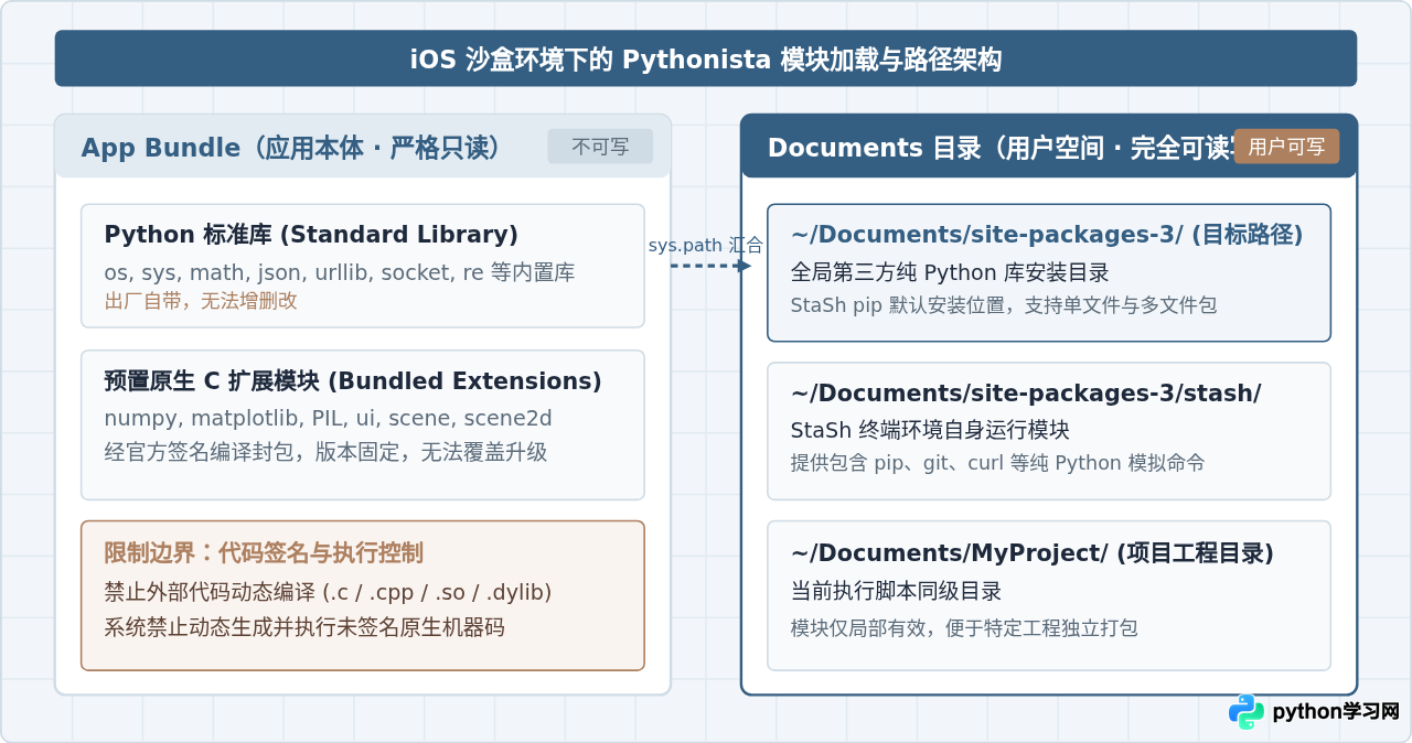 Pythonista 中安装第三方纯 Python 库的方法与限制