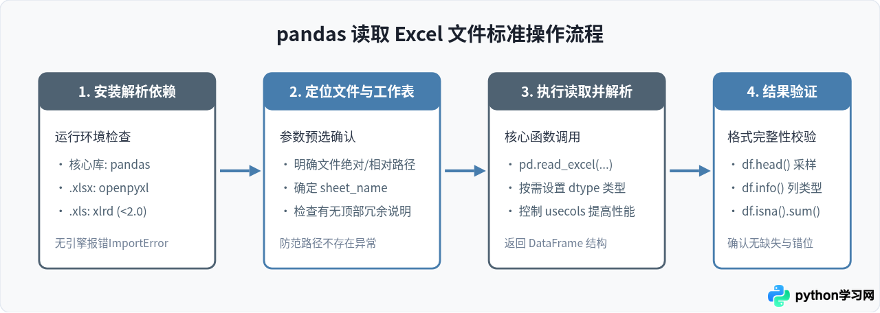 Python用pandas读取Excel文件的基础代码与参数详解