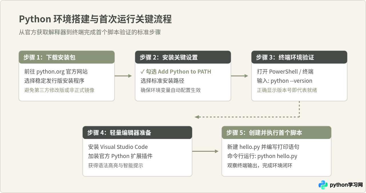 零基础自学Python路线图：从环境搭建到独立写代码