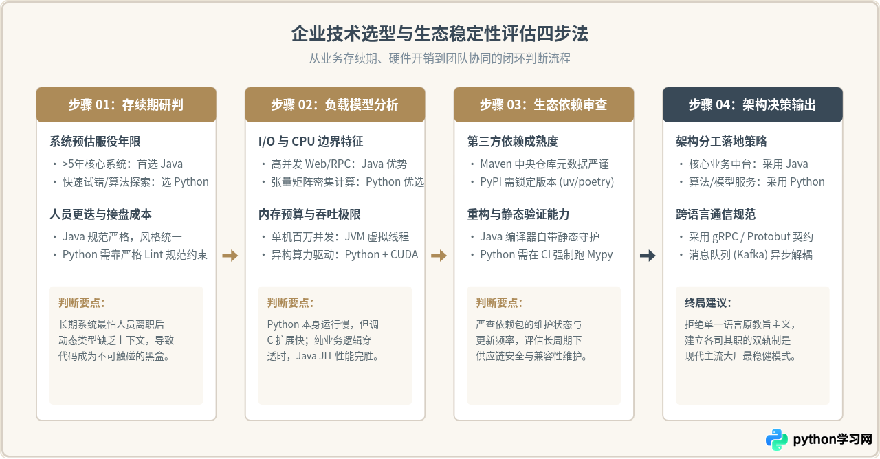 Python和Java生态稳定性对比：未来会被淘汰吗