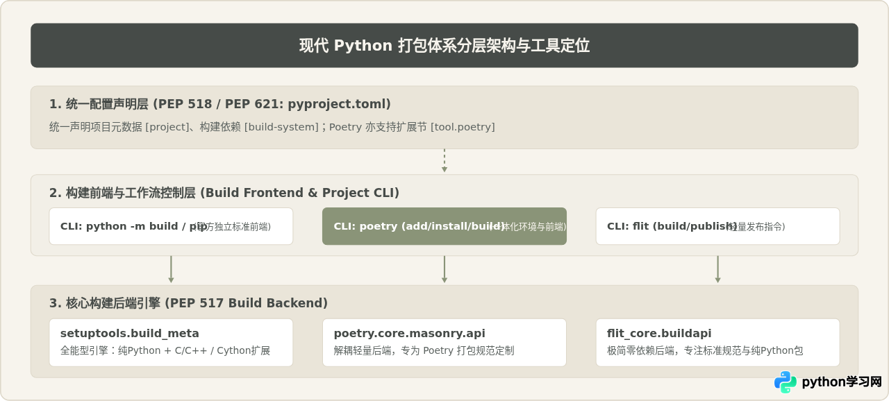 Python打包工具对比：setuptools、Poetry与Flit该怎么选择