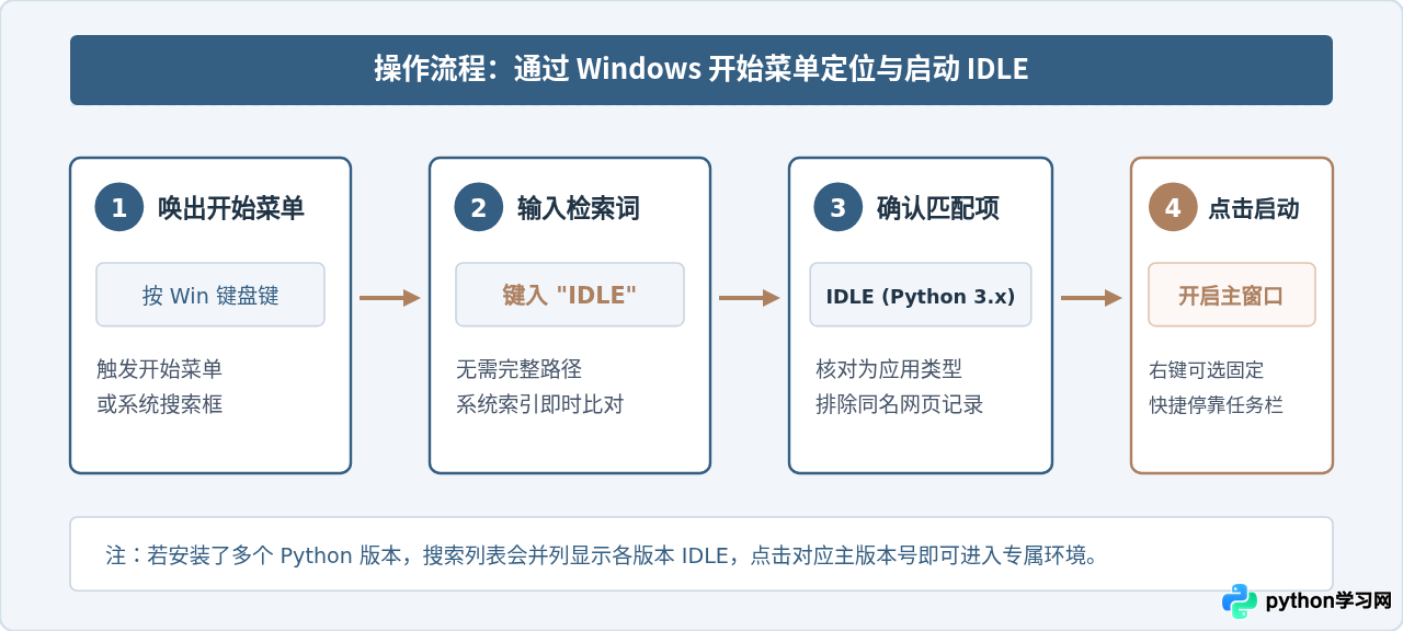 Windows系统怎么找到并启动Python IDLE