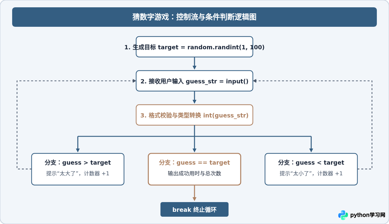5个适合Python零基础的实战小项目：猜数字与计算器