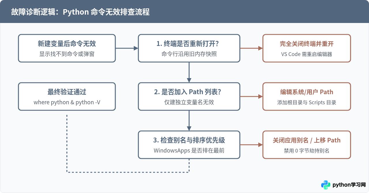Python环境变量新建后为什么命令仍无效