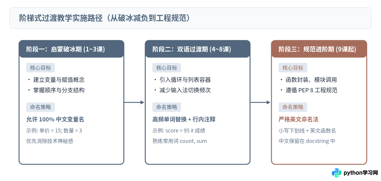 编程教学中使用Python中文变量名的利弊分析