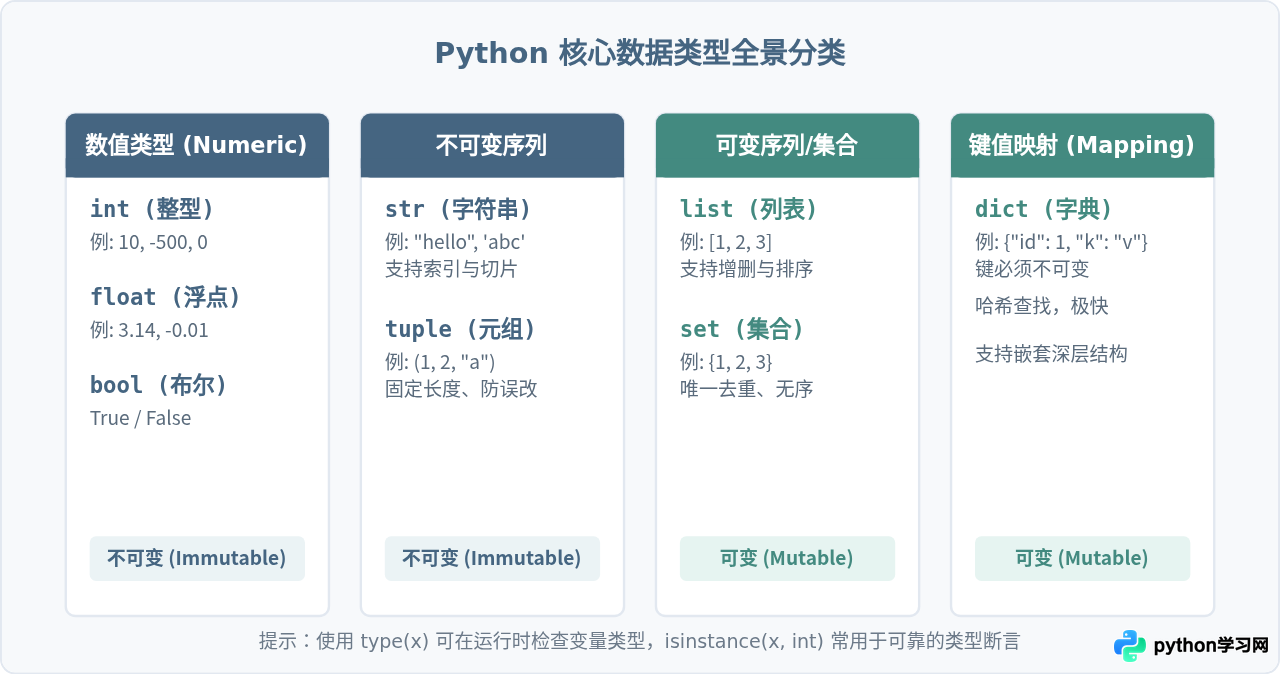 Python基础语法入门指南：变量、数据类型与控制流