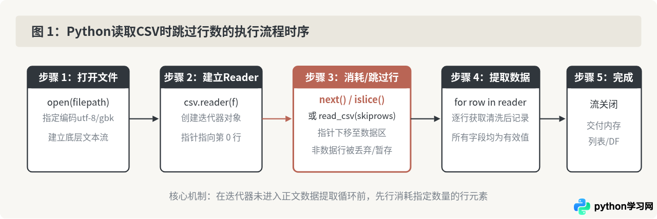 Python读取CSV文件时怎么跳过表头或指定行数
