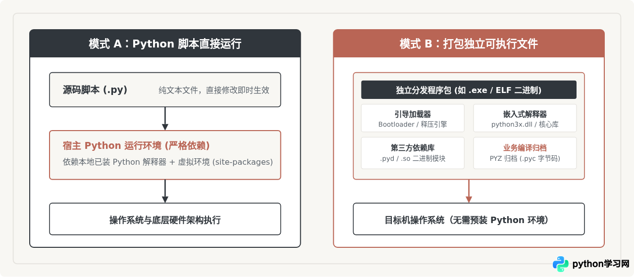 Python脚本直接运行与程序打包执行的区别