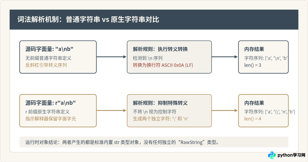 Python中r前缀与普通字符串的区别