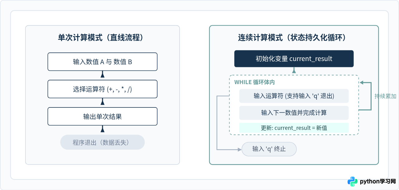 Python初学者练习：编写支持连续计算的简陋版计算器