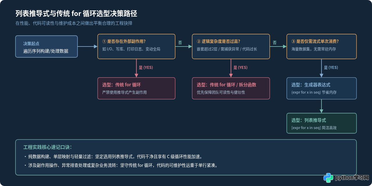 Python列表推导式与传统for循环的代码对比示例