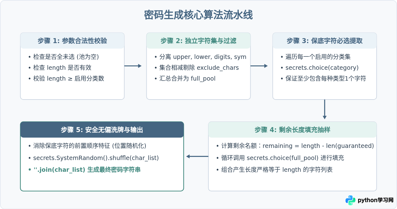 构建可配置的Python密码生成器类